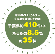 今年のZEHビルダー6つ星を獲得したのは千葉県約410件中、たったの8.5％の35件